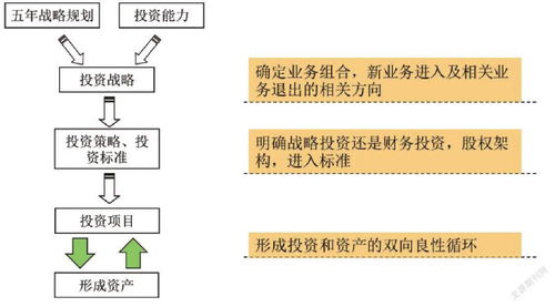 大型國有集團全過程投資管理 思路、體系與實踐路徑